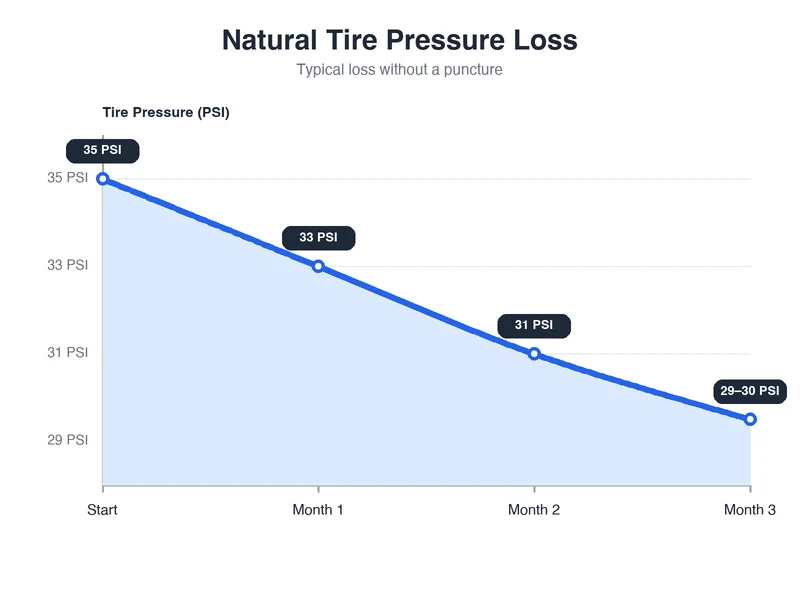 Chart of tire pressure loss over three unchecked months, dropping from 35 PSI to 29-30 PSI through natural permeation